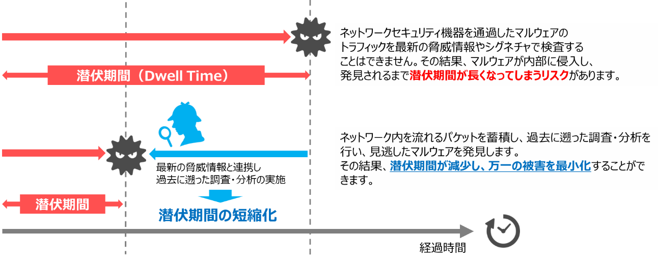 遡って脅威を調査することの重要性