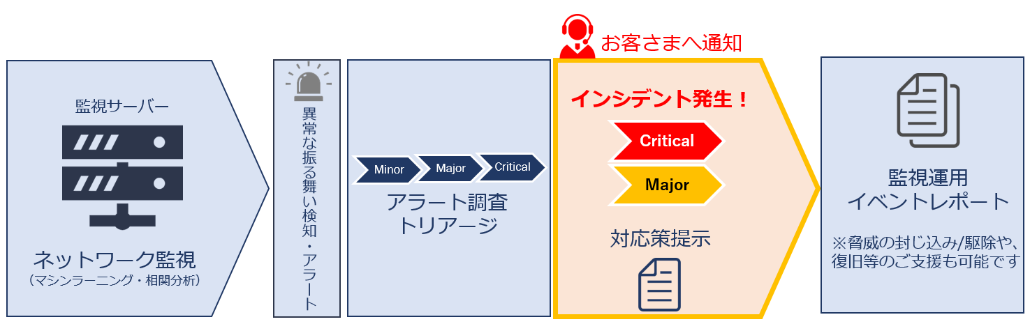 「ネットワーク監視&インシデントサービス」概要イメージ