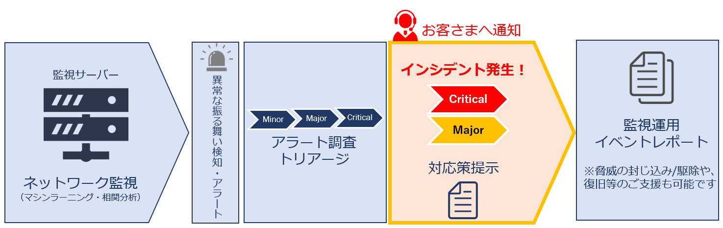 「ネットワーク監視＆インシデントサービス」概要イメージ